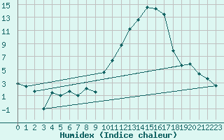 Courbe de l'humidex pour Embrun (05)