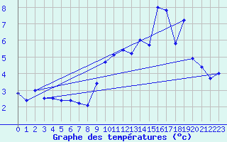 Courbe de tempratures pour Col Agnel - Nivose (05)