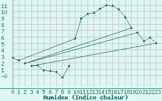 Courbe de l'humidex pour Pau (64)