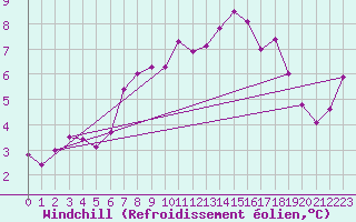 Courbe du refroidissement olien pour Marquise (62)