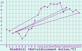 Courbe du refroidissement olien pour Shoeburyness
