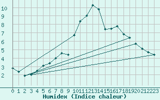 Courbe de l'humidex pour Stockholm Observatoriet
