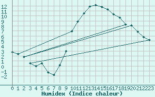 Courbe de l'humidex pour Orange (84)