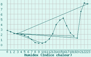 Courbe de l'humidex pour Besanon (25)