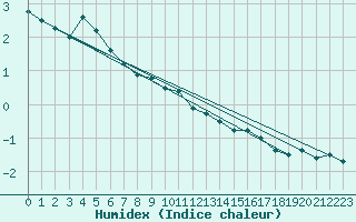 Courbe de l'humidex pour Svenska Hogarna