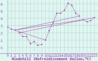 Courbe du refroidissement olien pour Tours (37)