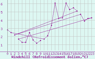 Courbe du refroidissement olien pour Herserange (54)
