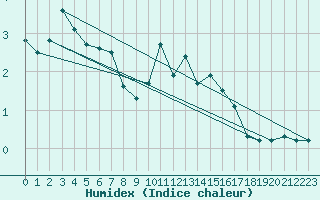 Courbe de l'humidex pour Evionnaz