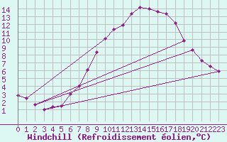 Courbe du refroidissement olien pour Kahler Asten