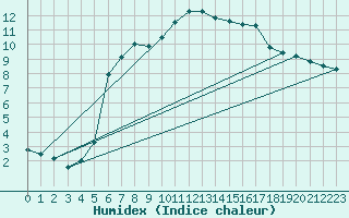 Courbe de l'humidex pour Castres-Nord (81)