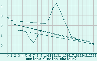 Courbe de l'humidex pour Neuchatel (Sw)