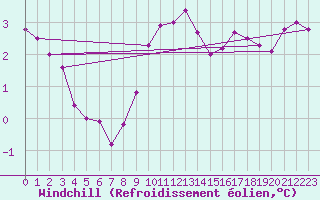 Courbe du refroidissement olien pour Toussus-le-Noble (78)