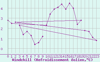 Courbe du refroidissement olien pour Fair Isle