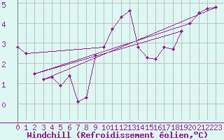 Courbe du refroidissement olien pour Brive-Laroche (19)
