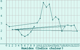 Courbe de l'humidex pour Fahy (Sw)