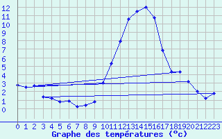 Courbe de tempratures pour Mende - Chabrits (48)