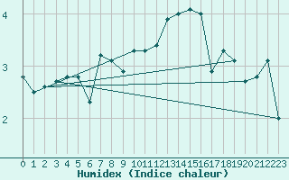 Courbe de l'humidex pour Luedenscheid