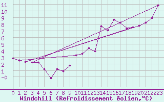 Courbe du refroidissement olien pour Trgueux (22)