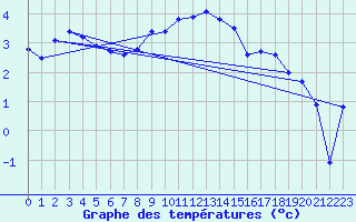 Courbe de tempratures pour Muehlacker