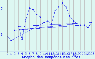 Courbe de tempratures pour Malaa-Braennan