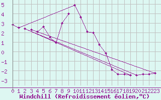 Courbe du refroidissement olien pour Ilomantsi Ptsnvaara