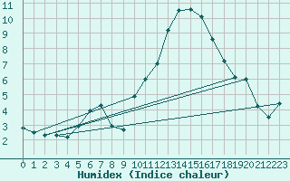 Courbe de l'humidex pour Tours (37)