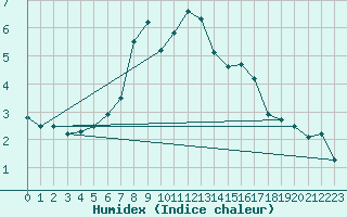 Courbe de l'humidex pour Kustavi Isokari