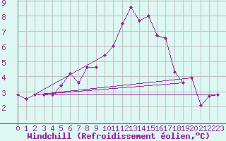 Courbe du refroidissement olien pour Dragsf Jard Vano