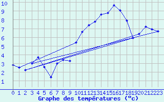 Courbe de tempratures pour Le Mesnil-Esnard (76)