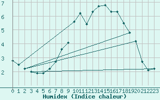 Courbe de l'humidex pour Offenbach Wetterpar