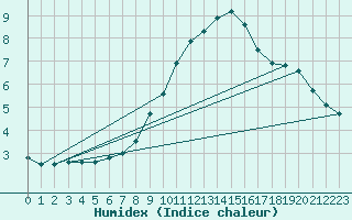 Courbe de l'humidex pour Chaumont (Sw)