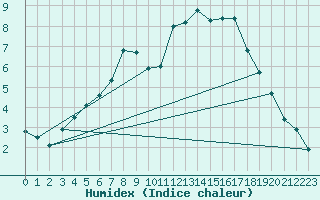 Courbe de l'humidex pour Utti Lentoportintie