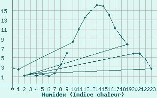 Courbe de l'humidex pour Oehringen