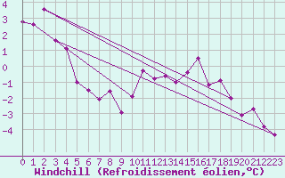 Courbe du refroidissement olien pour Charleville-Mzires (08)