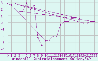 Courbe du refroidissement olien pour Lans-en-Vercors - Les Allires (38)