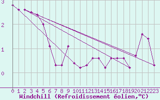 Courbe du refroidissement olien pour Biclesu