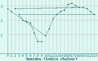 Courbe de l'humidex pour Buzenol (Be)