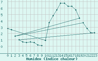 Courbe de l'humidex pour Sainte-Genevive-des-Bois (91)