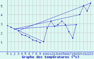 Courbe de tempratures pour Epinal (88)