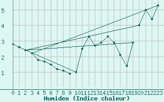 Courbe de l'humidex pour Epinal (88)