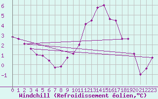 Courbe du refroidissement olien pour Aadorf / Tnikon