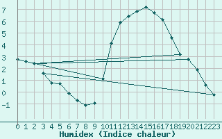 Courbe de l'humidex pour Saint-Auban (04)