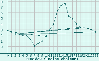 Courbe de l'humidex pour Recoubeau (26)