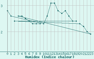 Courbe de l'humidex pour Gros-Rderching (57)