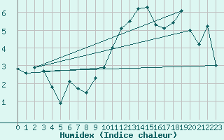Courbe de l'humidex pour Berne Liebefeld (Sw)