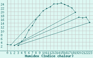 Courbe de l'humidex pour Solendet