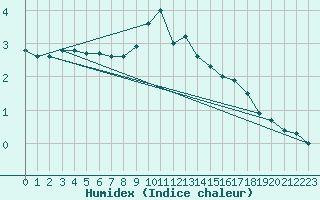 Courbe de l'humidex pour Bad Salzuflen