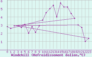 Courbe du refroidissement olien pour Uccle