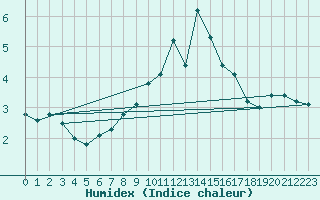 Courbe de l'humidex pour Aflenz