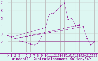 Courbe du refroidissement olien pour Saint-Vran (05)